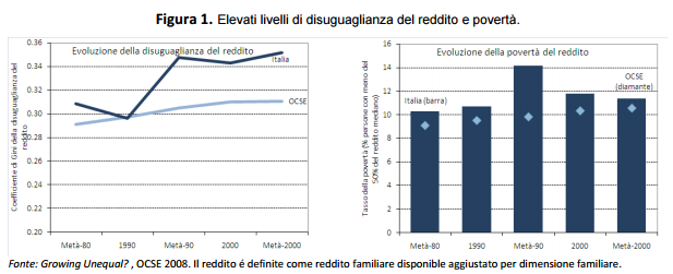 Diseguaglianza italia trend