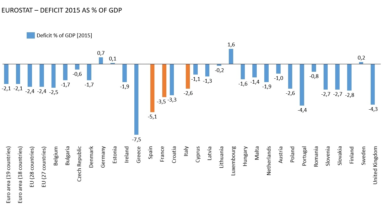 DEFICIT % - DEFICIT 2015 AS % OF GDP